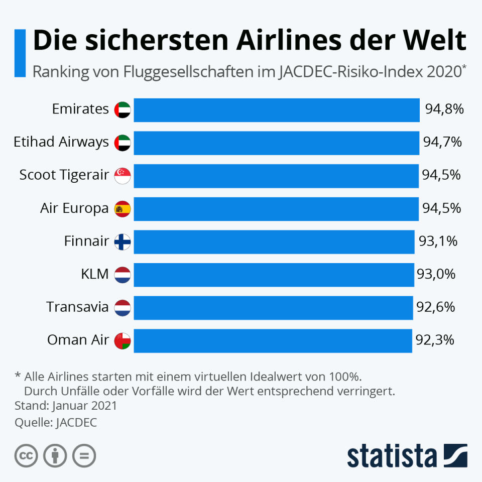 Infografik: Die sichersten Airlines der Welt | Statista