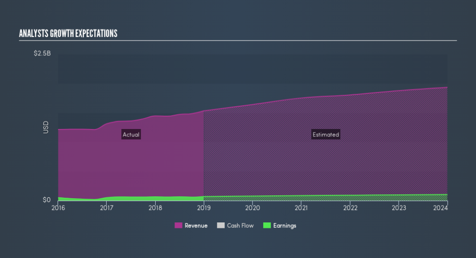 NasdaqGS:SNBR Past and Future Earnings, March 7th 2019