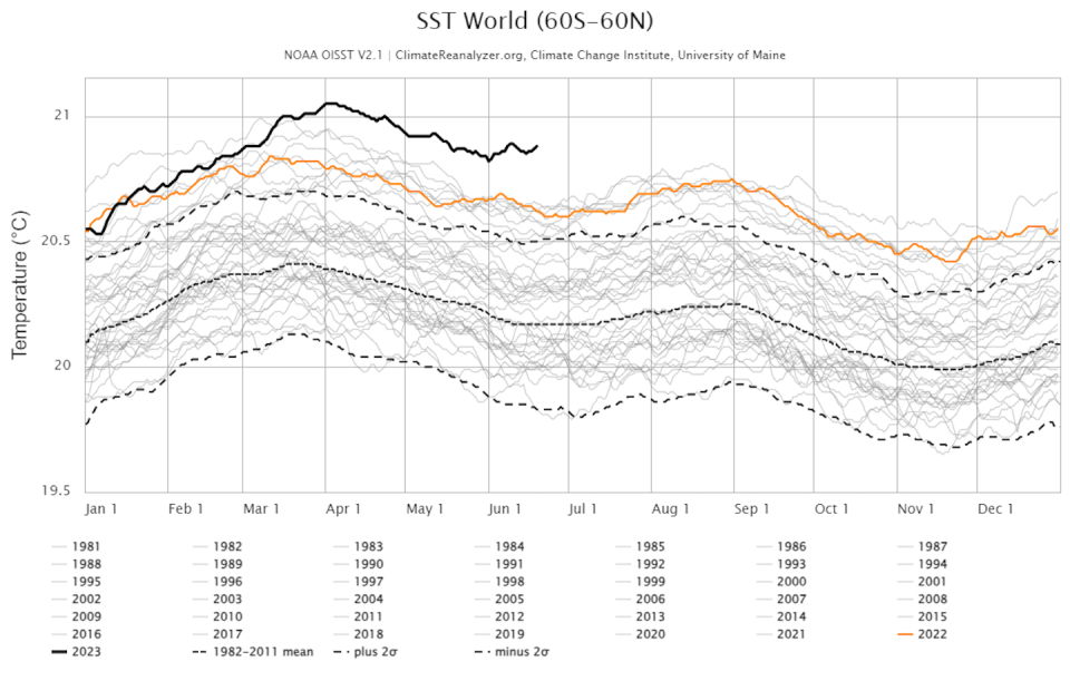 Sea surface temperatures are running well above the average since satellite monitoring began. The thick black line is 2023. The orange line is 2022. The 1982-2011 average is the middle dashed line. <a href="https://climatereanalyzer.org/clim/sst_daily/" rel="nofollow noopener" target="_blank" data-ylk="slk:ClimateReanalyzer.org/NOAA OISST v2.1;elm:context_link;itc:0;sec:content-canvas" class="link ">ClimateReanalyzer.org/NOAA OISST v2.1</a>