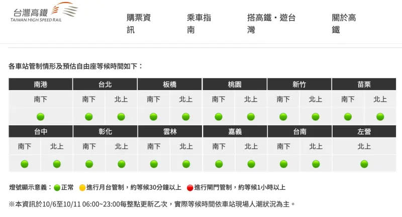 ▲台灣高鐵官網設置「人潮警示燈號」的欄位，每個小時會更新，提供給旅客更改行程、交通工具安排的資訊。（圖/高鐵官網）