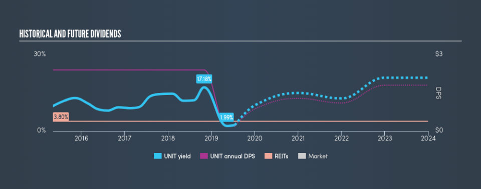 NasdaqGS:UNIT Historical Dividend Yield, July 18th 2019