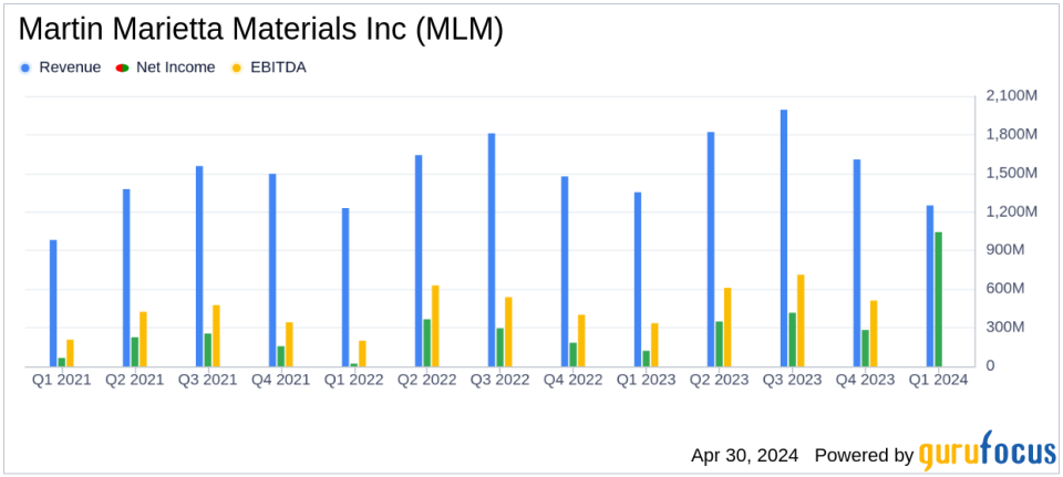 Martin Marietta Materials Inc (MLM) Surpasses Analyst Revenue Forecasts with Strong Q1 2024 Performance