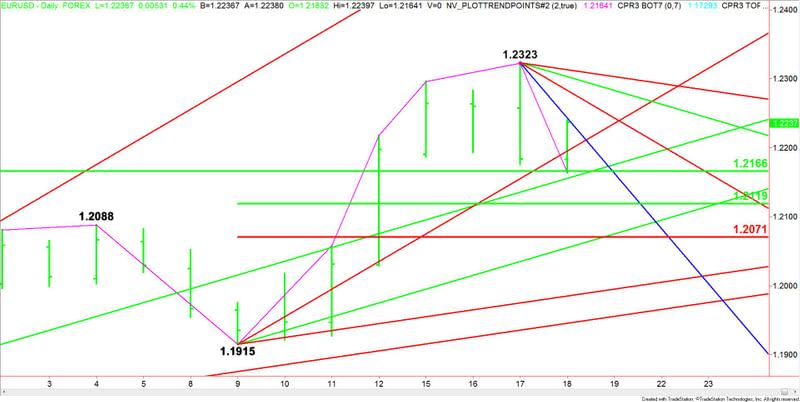 EURUSD