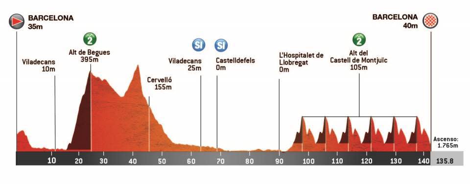 Volta a Catalunya 2023 stage profile