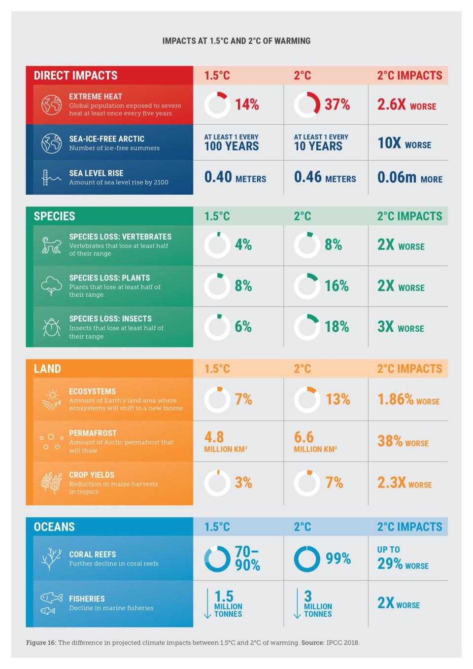 The Climate Council is calling for drastic action to keep temperature rises under 2C. Source: Climate Council. 