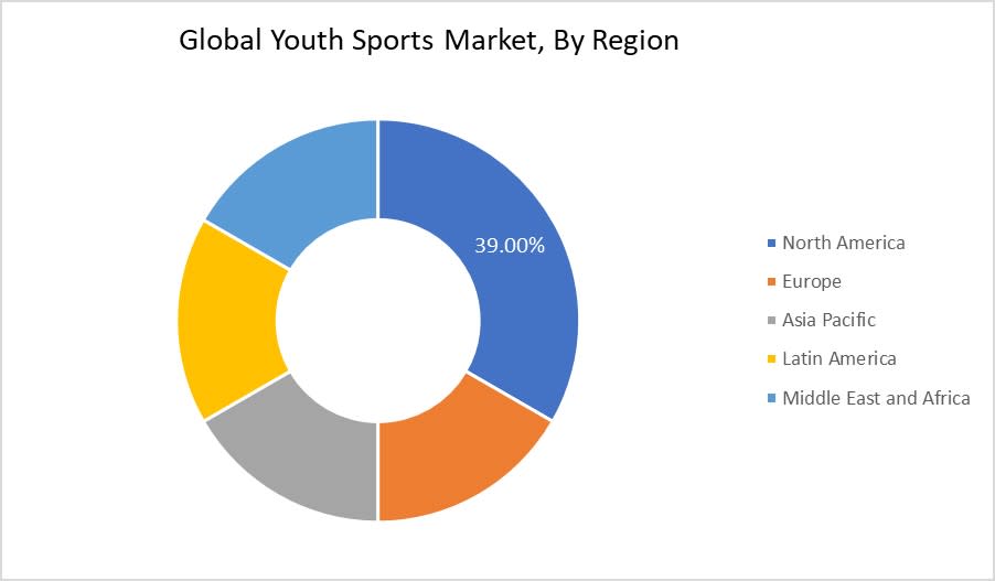 Youth Sports Market By Region