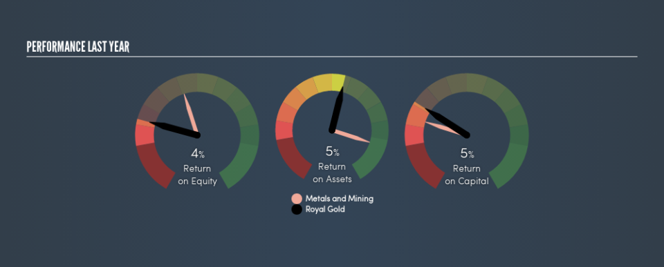 NasdaqGS:RGLD Past Revenue and Net Income, June 22nd 2019