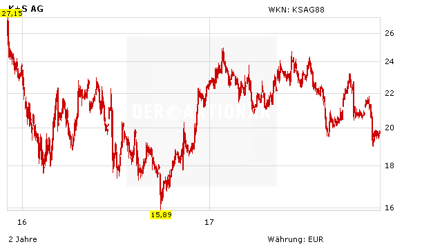 K+S: Es ist aus