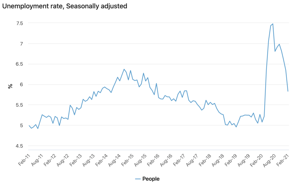 Via Australian Bureau of Statistics. 