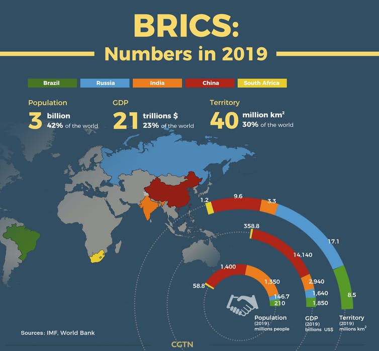 IMF graphic showing the population, GDP and land area occupied by BRICS countries.