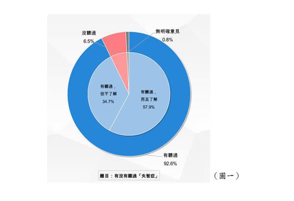 （表格提供／台灣失智症協會）