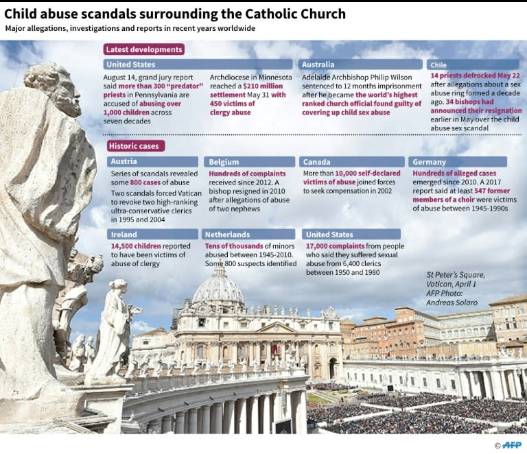 Major sex abuse allegations relating to the Catholic Church