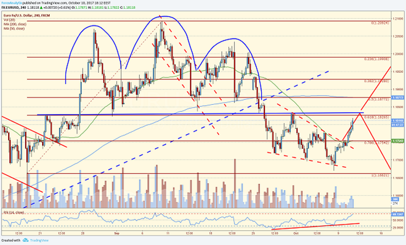 EUR/USD 4H chart