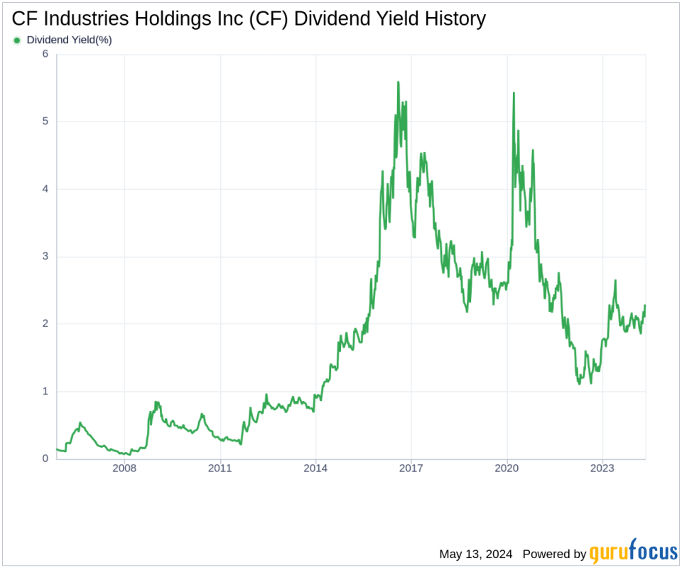 CF Industries Holdings Inc's Dividend Analysis