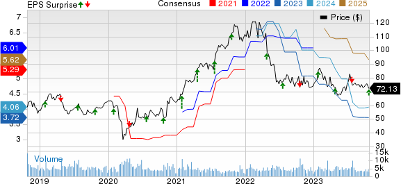 Robert Half Inc. Price, Consensus and EPS Surprise