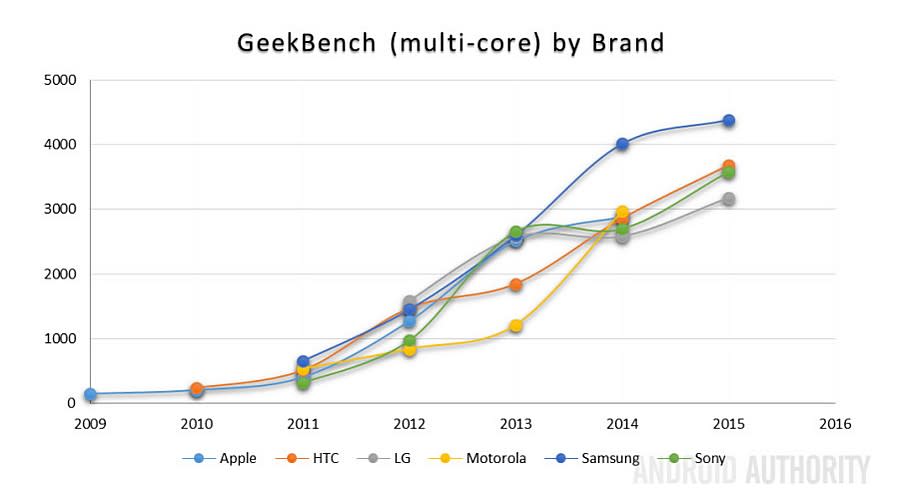 ▲目前Samsung採用自家Exynos7420處理器，其旗艦級手機效能表現，均在HTC、Sony、LG等廠旗艦級手機之上。