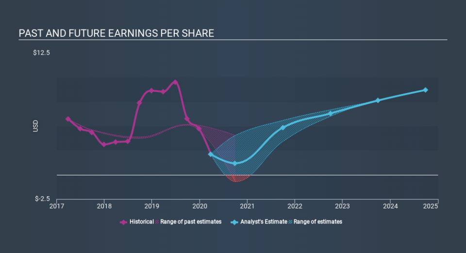 NYSE:TEL Past and Future Earnings May 11th 2020