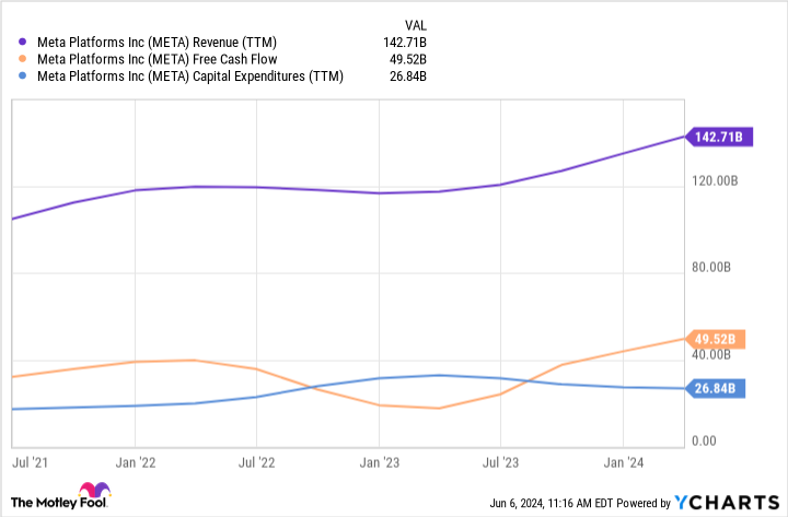 META Revenue (TTM) Chart