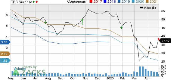 Dow Inc. Price, Consensus and EPS Surprise