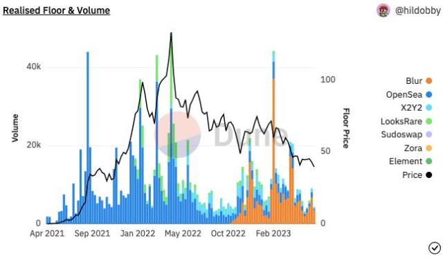 OpenSea Daily Volume Hits 15-Month Low