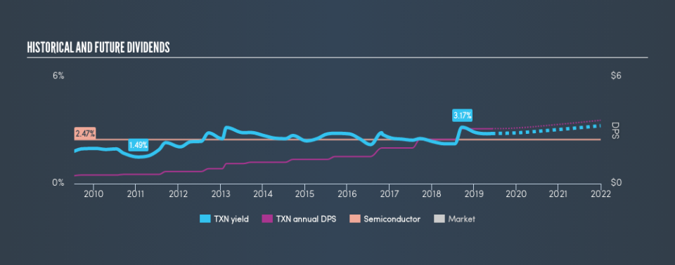 NasdaqGS:TXN Historical Dividend Yield, June 6th 2019