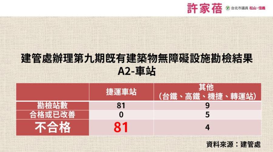 北市捷運車站無障礙設施全數不合格！議員籲捷運公司應改善 235