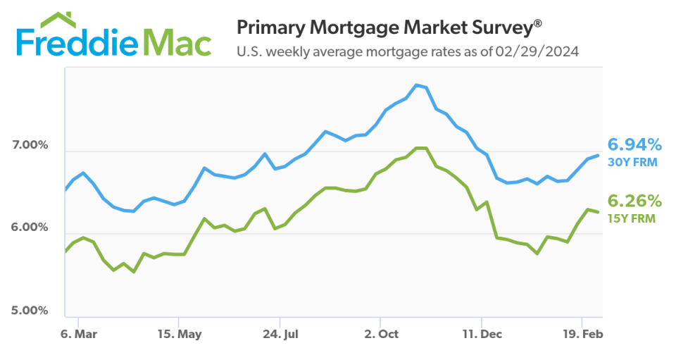 U.S. weekly average mortgage rates as of 02/29/2024