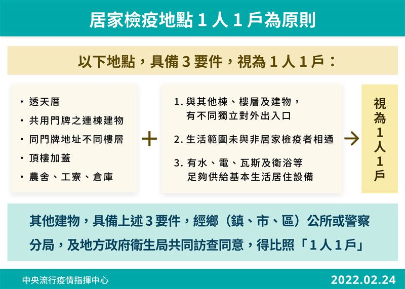 居家檢疫一人一戶為原則說明。（圖／指揮中心提供）