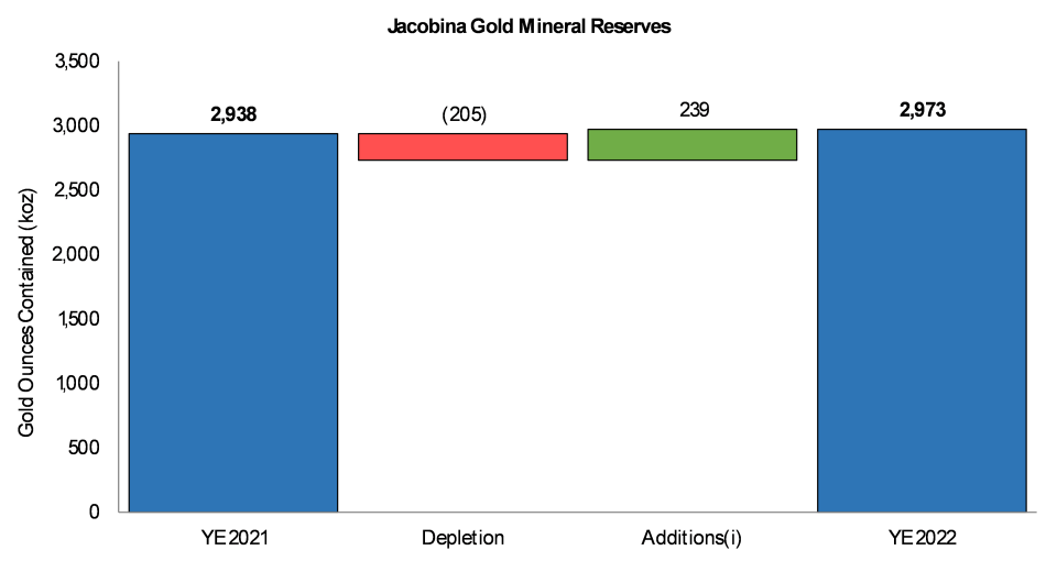 Change in Proven and Probable Mineral Reserves at Jacobina