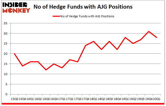 Is AJG A Good Stock To Buy?