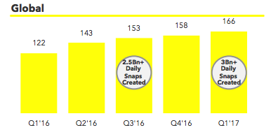 Quarterly average daily active users, in millions (source: Snap)