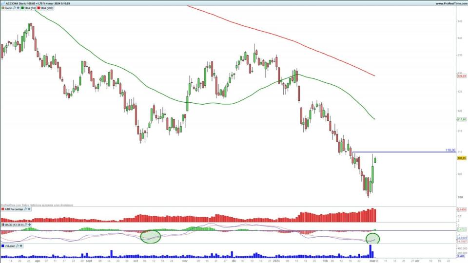 Acciona y Acciona Renovables: ¿qué está pasando con estos valores?