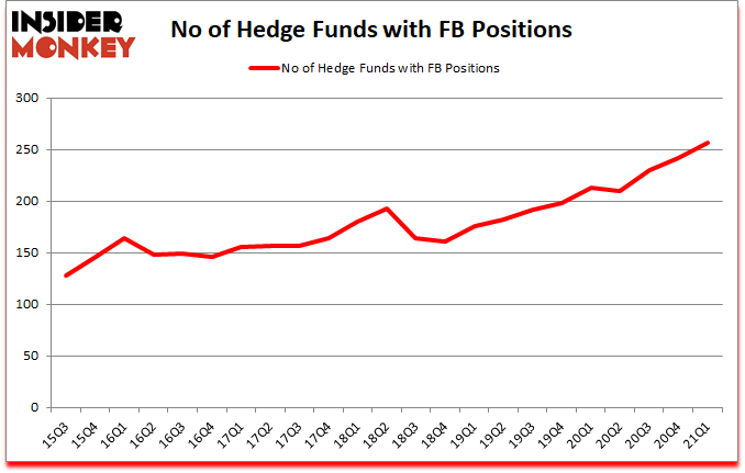 Is FB A Good Stock To Buy?