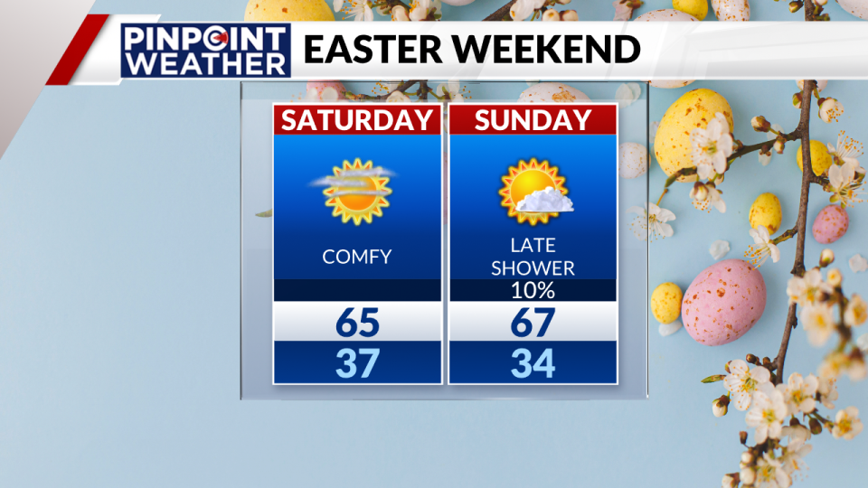 Pinpoint Weather: Easter weekend forecast March 30-31