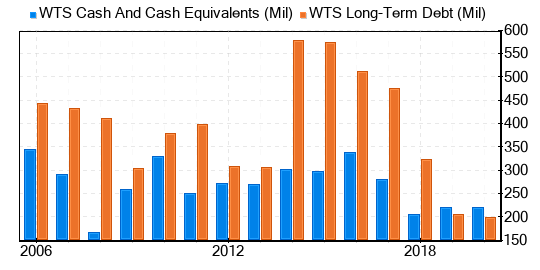 Watts Water Technologies Stock Is Estimated To Be Significantly Overvalued