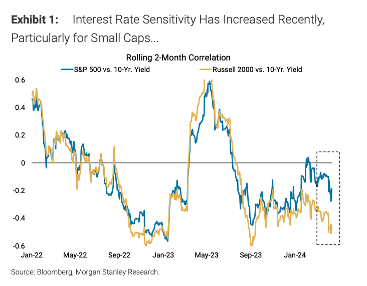 A chart from Morgan Stanley chief investment officer Mike Wilson shows small cap stocks have reacted more negatively to the rise in the 10-year Treasury yield than large cap stocks.