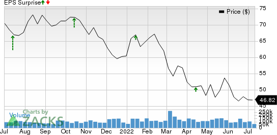 Citigroup Inc. Price and EPS Surprise