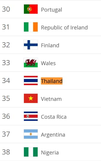 Thailand world rankings