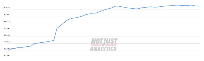 Das Wachstum der Instagram-Follower von Peeces seit Mai 2020. Deutlich zu erkennen die Steigerungen durch Gewinnspiele und die derzeitige Schwierigkeit, organisch neue Kund:innen zu erreichen (Quelle: Notjustanalytics)