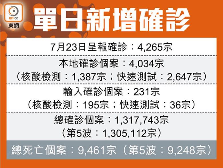 單日新增確診