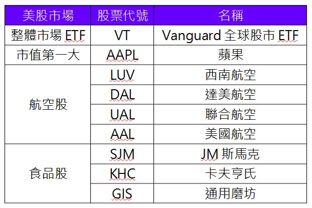 資料來源：MoneyDJ理財網、Google財經、Yahoo！股市