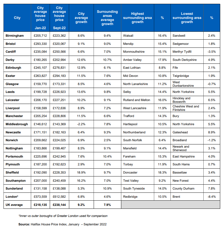 Average house price, city and surrounding areas, January to September 2022. Table: Halifax