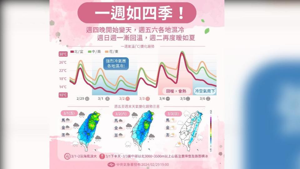 今明強烈冷氣團影響！中部以北短暫雨　週日回暖多雲到晴