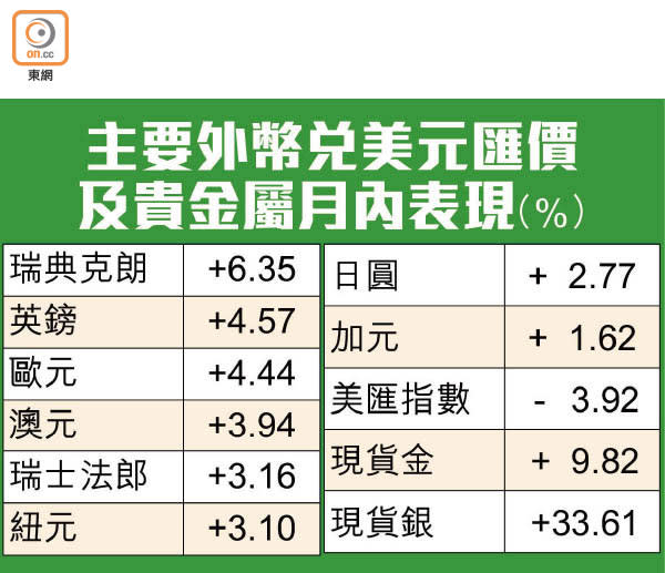 主要外幣兌美元匯價及貴金屬月內表現（%）