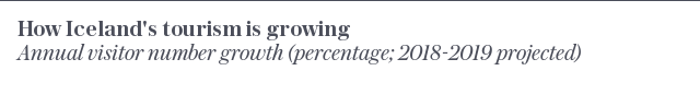 At a glance | How Iceland's tourism will grow