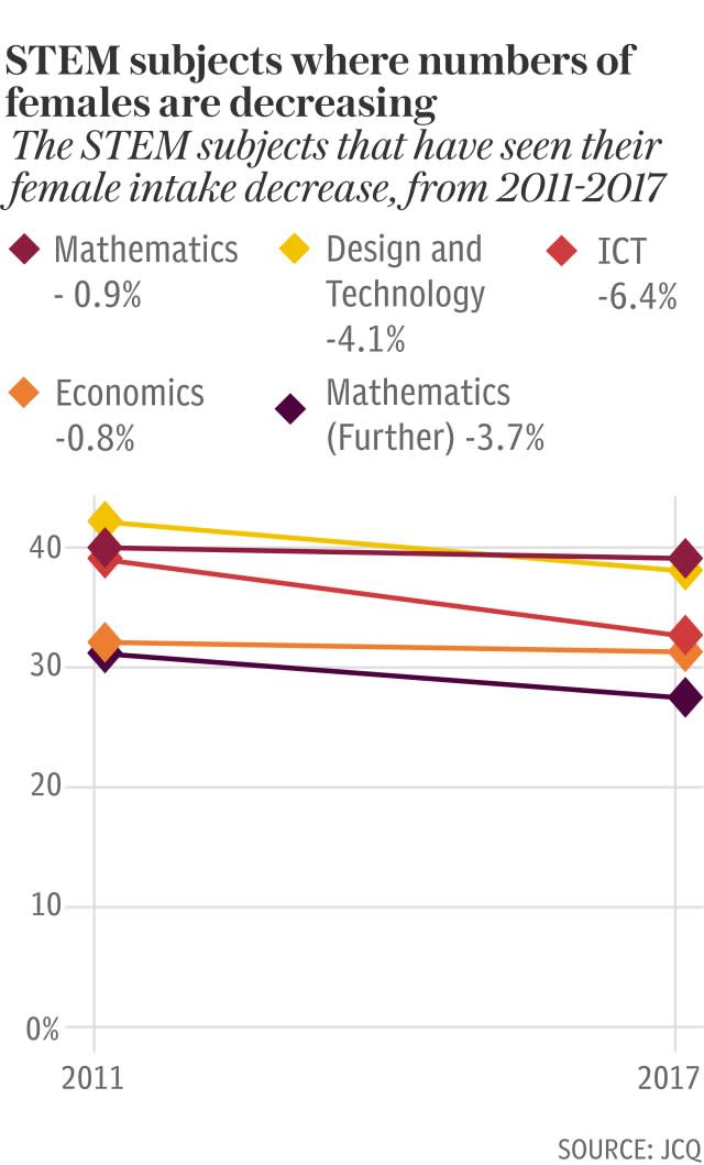 A-levels STEM subjects female decrease