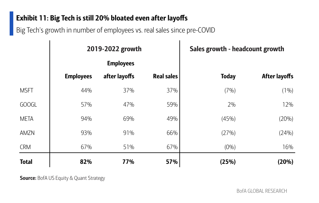 “Even after the spate of Tech layoff announcements, there is likely more to do given that tech saw 20% excess hiring over the past three years,