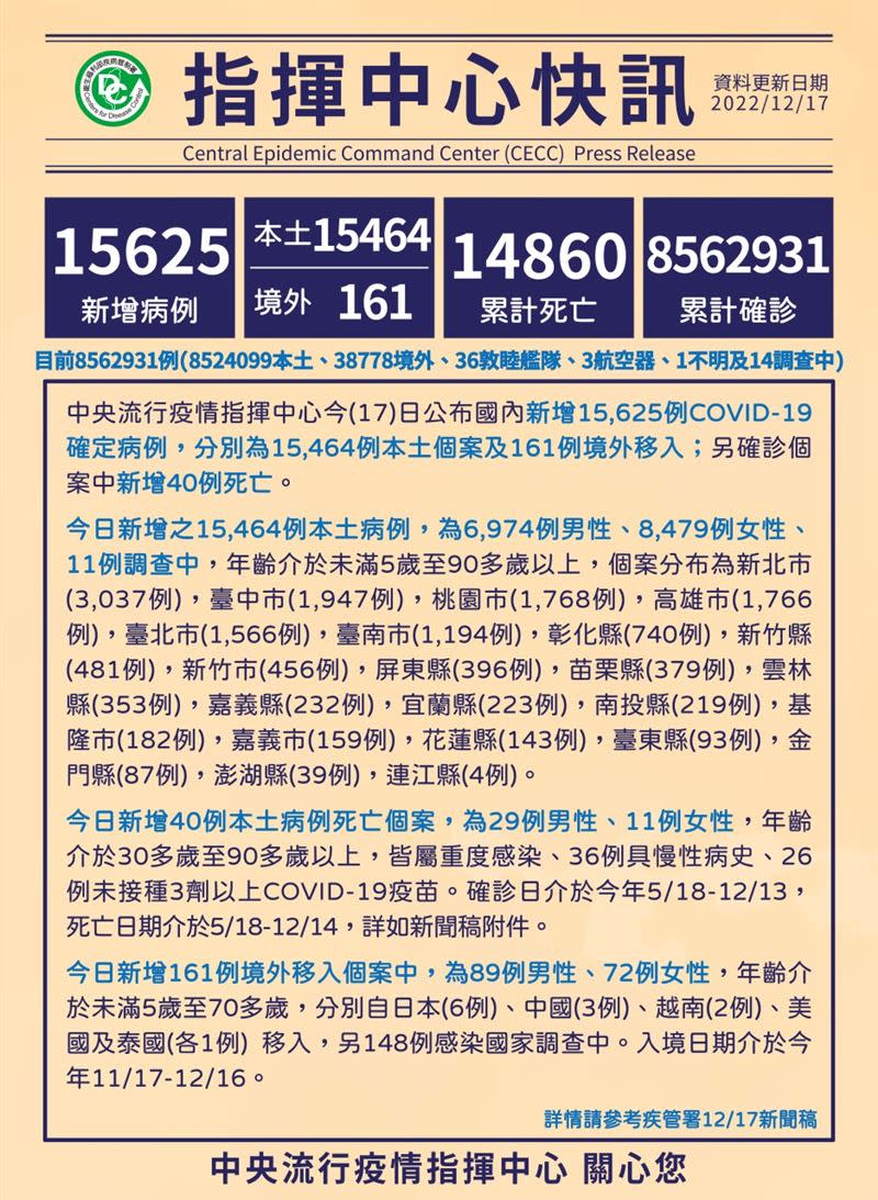 台灣疫情降溫，累計超過856萬人確診，超過1萬4千人往生。 （圖／CDC提供）