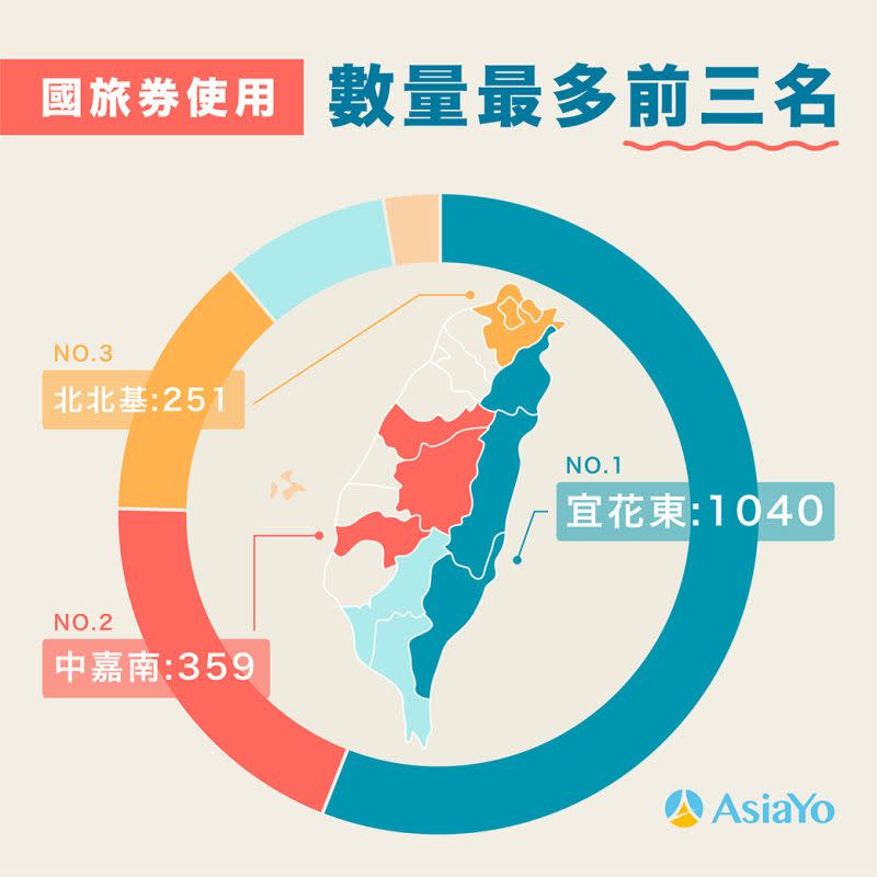 ▲AsiaYo國旅券可使用旅宿選擇前三名，以宜花東地區最受歡迎。（圖／AsiaYo提供）