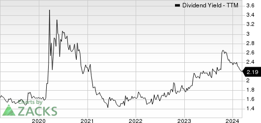 American Financial Group, Inc. Dividend Yield (TTM)